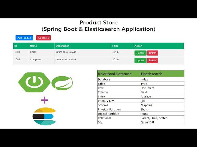 Spring Boot and Elasticsearch Application