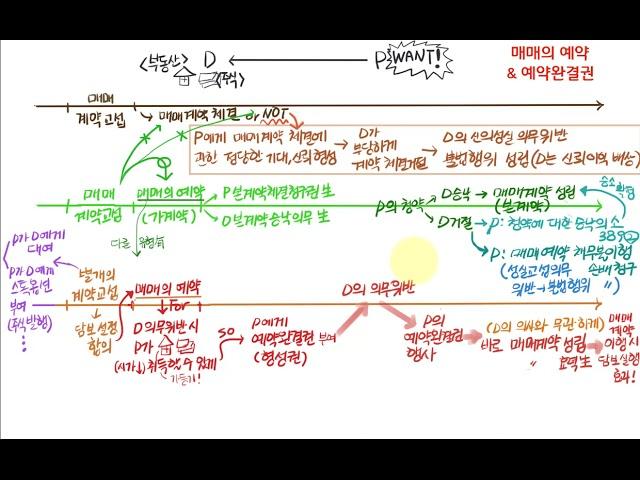 094 매매의 예약과 예약완결권