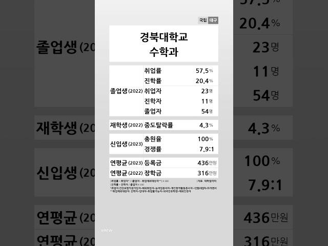 경북대학교 수학과 학생 경쟁력 (2022-2023) #shortsfeed