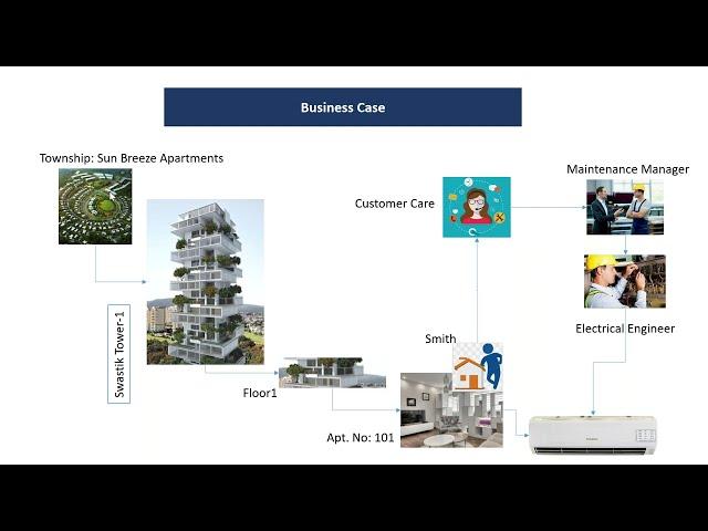 SAP S4HANA EAM  Overview & Business Case