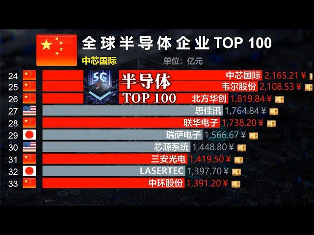 全球半导体企业市值排名TOP 100，中国占据50席，何患无芯！