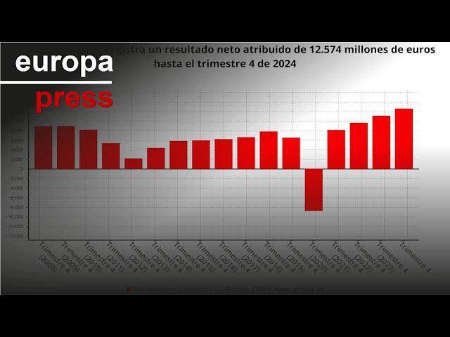 Banco Santander gana un récord de 12.574 millones en 2024, un 13,5% más