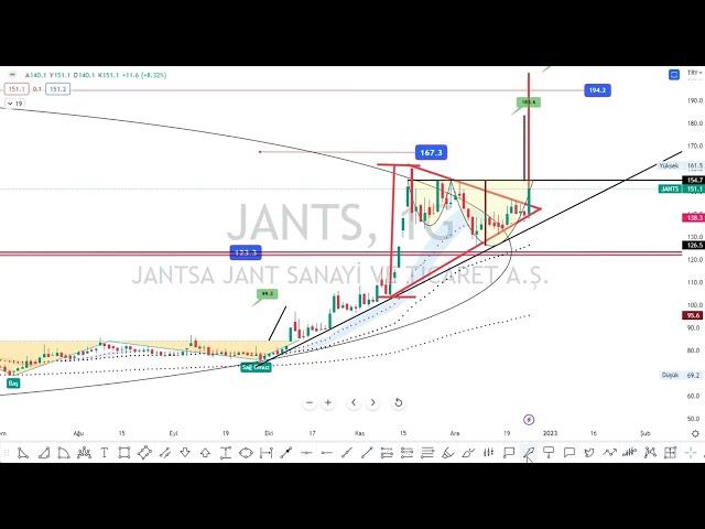 Jantsa Jant Sanayi #jants HİSSE SON DURUM DEĞERLENDİRMESİ #borsa #hısse #teknik  #analız