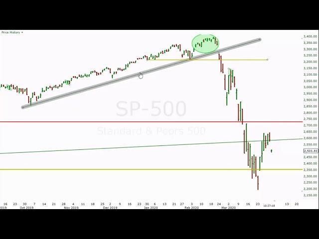 Swing Traders - How To Profit From The Inevitable Market Recovery