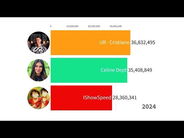 UR · Cristiano Ronaldo vs IShowSpeed vs Celine Dept - Subscriber Count History (2017-2024)