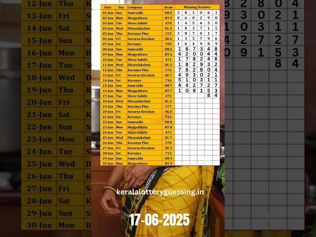 17-6-2025 Kerala lottery guessing #shorts