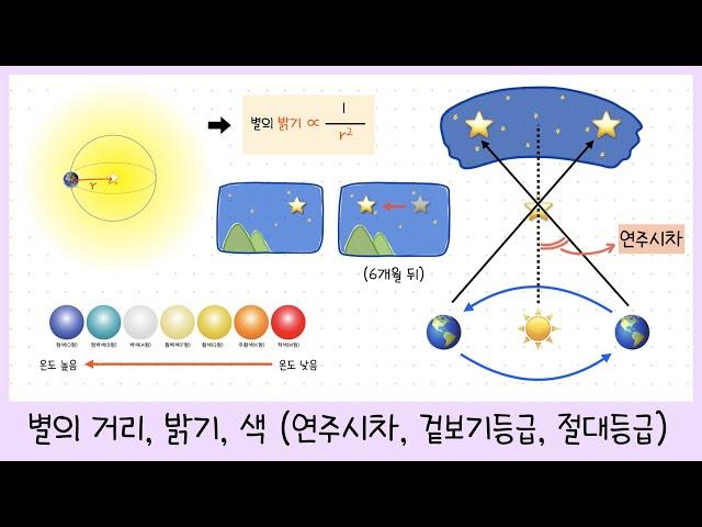 [중3 별과 우주] 1강.별의 거리￨연주시차￨별의 밝기￨겉보기 등급￨절대 등급￨별의 색(온도)