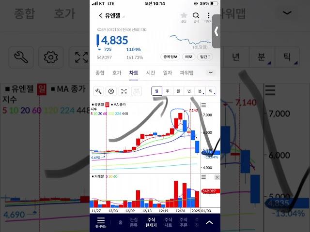 유엔젤 고점 찍고 급락, 주식 주가 전망, 차트 분석