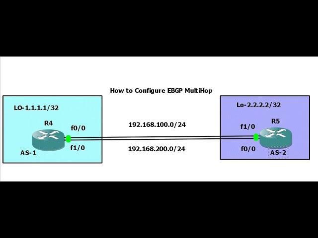 BGP-4.How to configure EBGP Multi-hop Part-2 in English