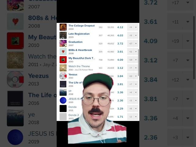 Does Fantano HATE Kanye?!