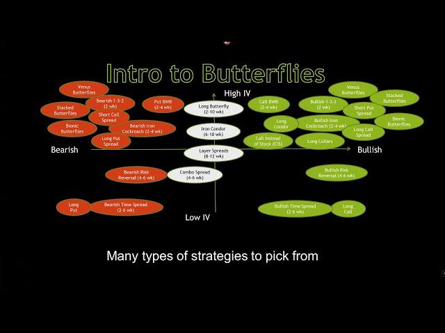 Ed Tulauskas: Trading Butterflies 101 - Raleigh-Durham Traders Meetup 20210728