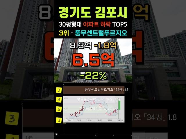 김포 아파트 9월 매매가 하락 순위 TOP5. 경기도 김포시 30평형대 급매물 전망 시세 #급매 #부동산 #갭투자 #경매 #분양가 #전세가 #김포시아파트 #미분양 #마피