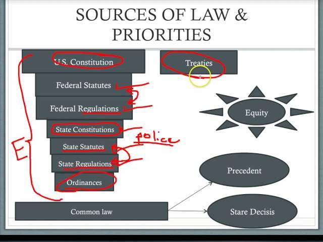 Introduction to the Law: Sources of Law