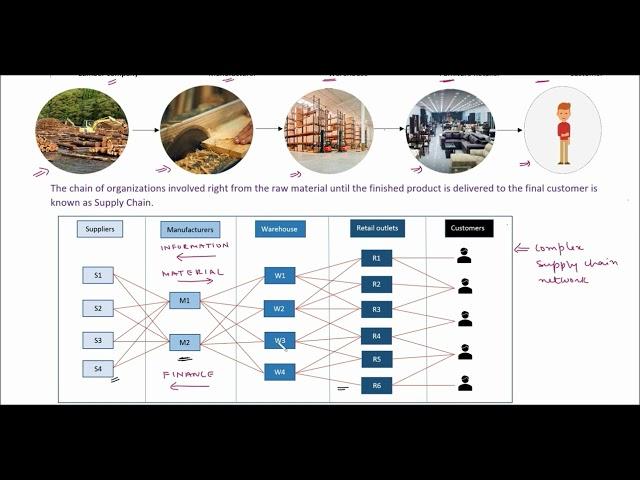 Supply Chain Management - Fundamentals