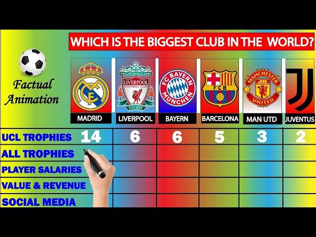 BIGGEST CLUBS COMPARISON - Real Madrid, Liverpool, Bayern Munich, Barcelona, Man United & Juventus