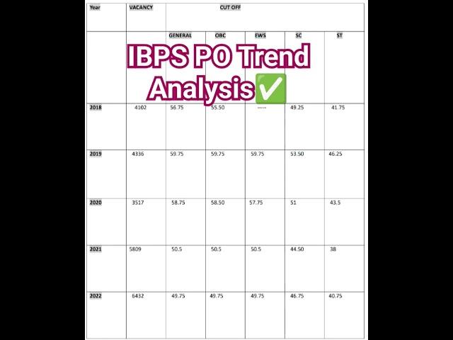 IBPS PO Cut Off (2018-2022)|| IBPS PO Trend Analysis  || #ibpspo #banking #ytviralshorts #banker