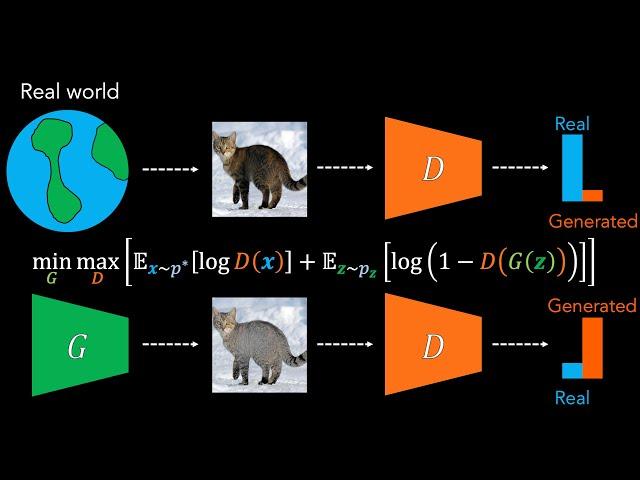 Understanding GANs (Generative Adversarial Networks) | Deep Learning