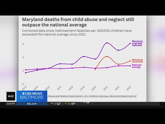 Baltimore Banner reports fewer children deaths from abuse in Maryland than initial data showed