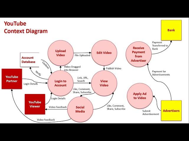 Data Flow Diagram (Level 0 and Level 1) Sample 1: YouTube