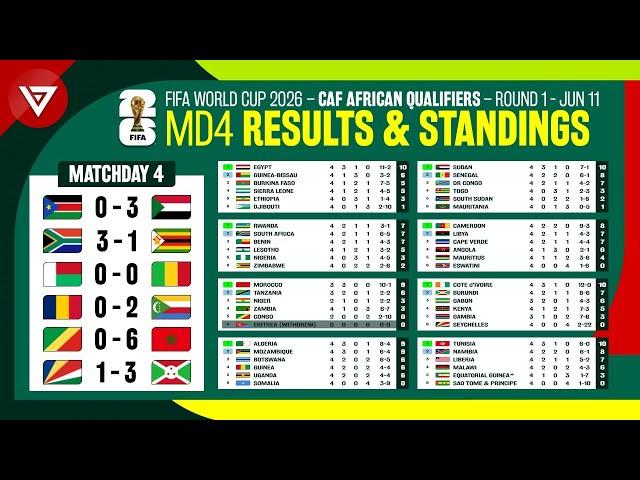 🟢 MD4 CAF African Qualifiers Round 1 Results & Standings Table - FIFA World Cup 2026 as of June 11