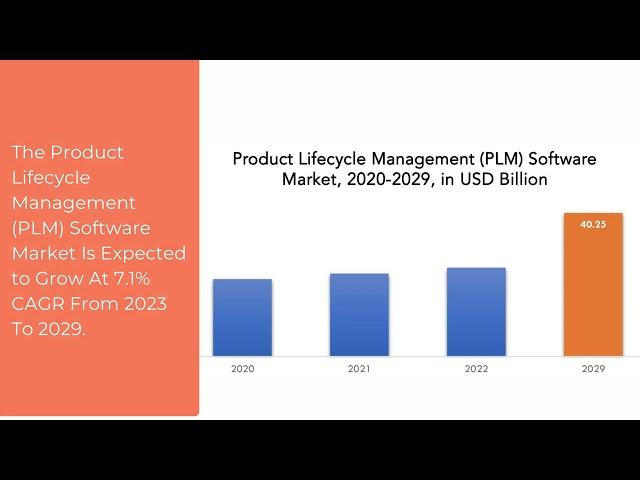 Product Lifecycle Management (PLM) Software Market | Exactitude Consultancy Reports