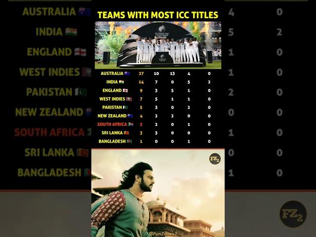 teams with most icc titles  #wtc #wtc2025