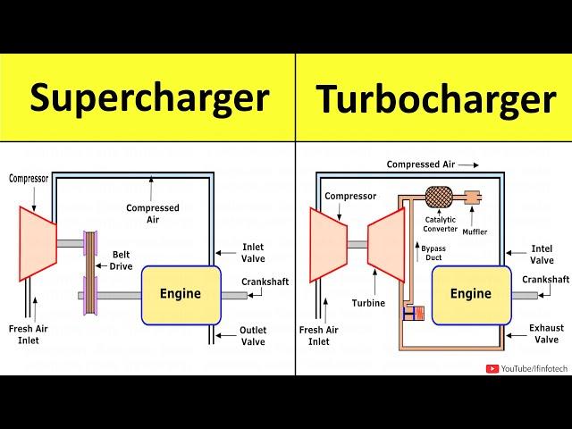 Supercharger and Turbocharger [Construction and Working] Power Engineering Lecture by Shubham Kola