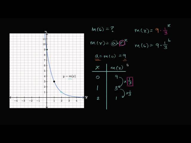 Analyzing graphs of exponential functions | High School Math | Khan Academy