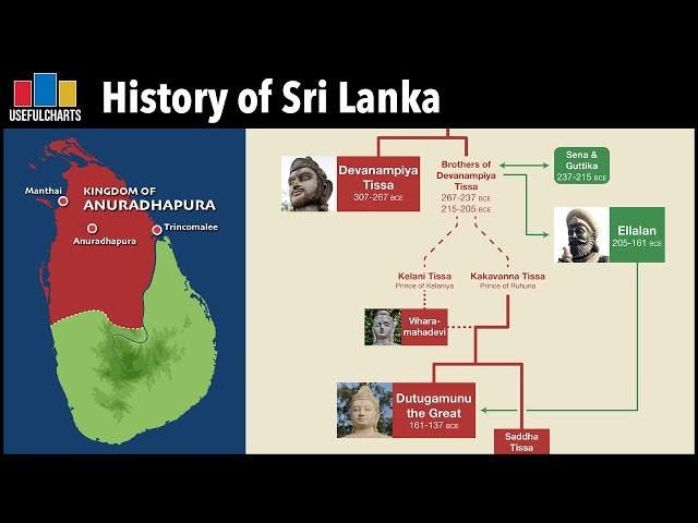 Complete History of Sri Lanka