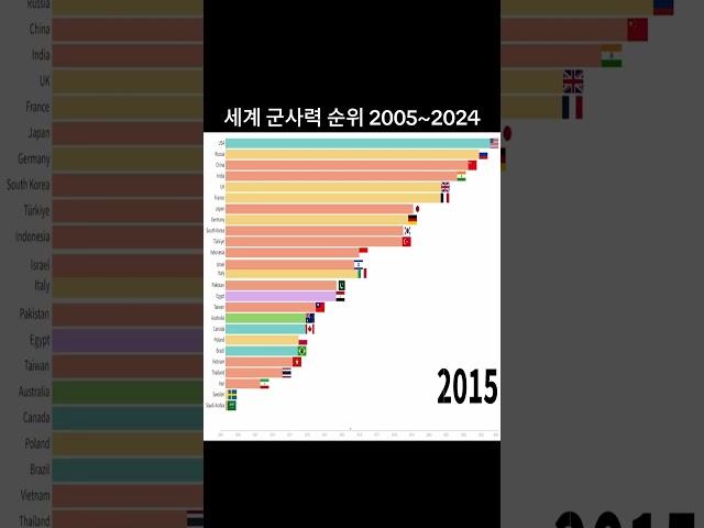 2024 세계 군사력 순위. 한국은? #shorts #korea