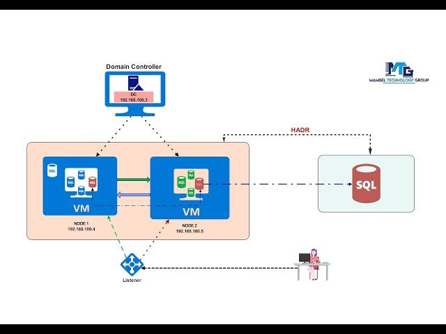 7. HIGH AVAILABILITY AND DISASTER RECOVERY Part 1