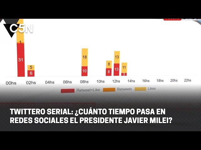 TWITTERO SERIAL: ¿Cuánto TIEMPO pasa en REDES SOCIALES el presidente JAVIER MILEI?