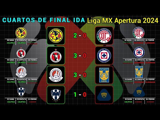 ESTO NECESITA CADA EQUIPO PARA CALIFICAR A SEMIFINALES RESULTADOS CUARTOS IDA Liga MX APERTURA 2024