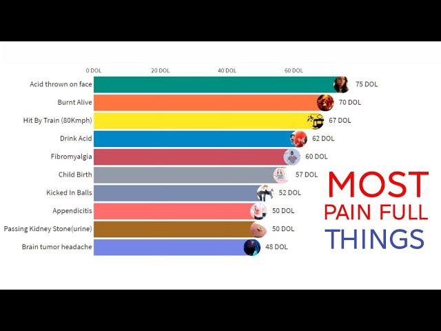 most painful thing a human can experience | data is beautiful | wonders data