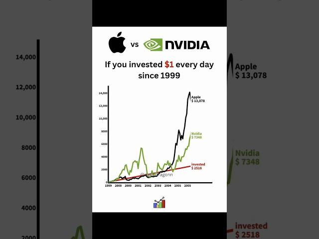 Nvidia killed Apple if you invested $1 in Nvidia in 1999 #nvidia #apple #investments #stockmarket