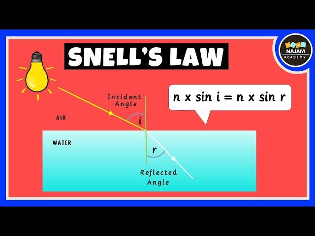 Snell's Law of Refraction of Light | Physics