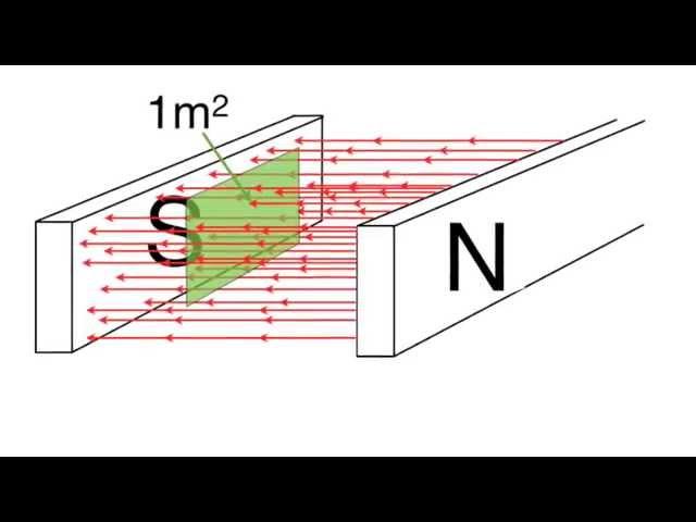 Magnetic flux and magnetic flux density in weber and Tesla for beginners: from fizzics.org