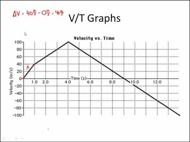 V/T GRAPH PRACTICE -  (Velocity vs. Time Graphs for Physics)