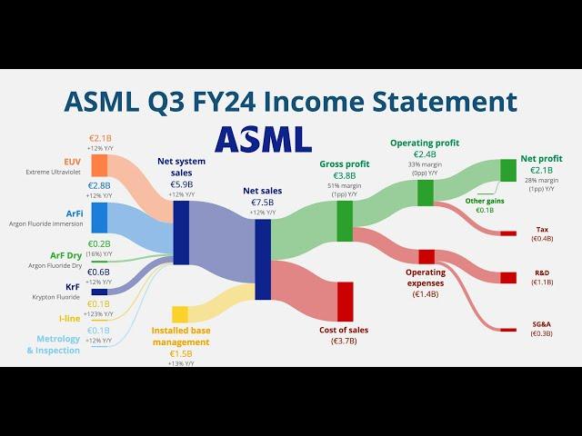 Výpočet vnitřní hodnoty společnosti ASML 3Q2024 - jedna z nejdůležitějších společností na světě