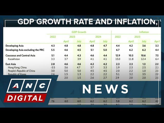 ADB maintains PH growth outlook, downgrades forecast for Southeast Asia | ANC