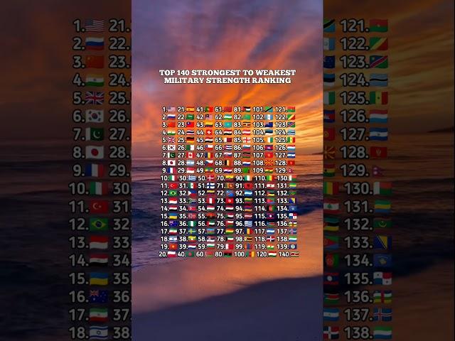 Top 140 Strongest Countries by military