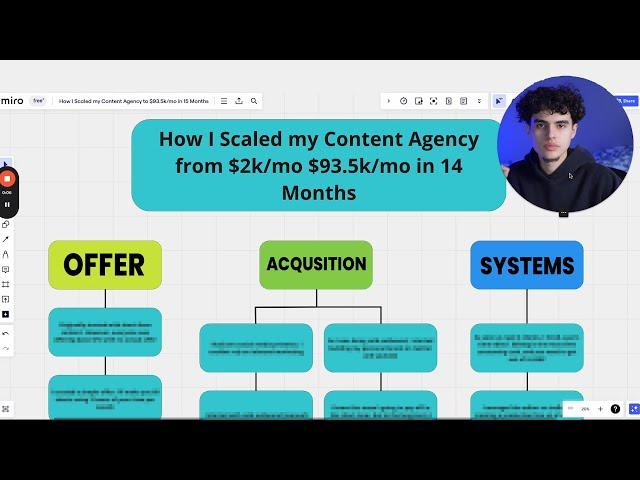 How I Scaled my Content Agency to $93.5k/mo in 15 Months