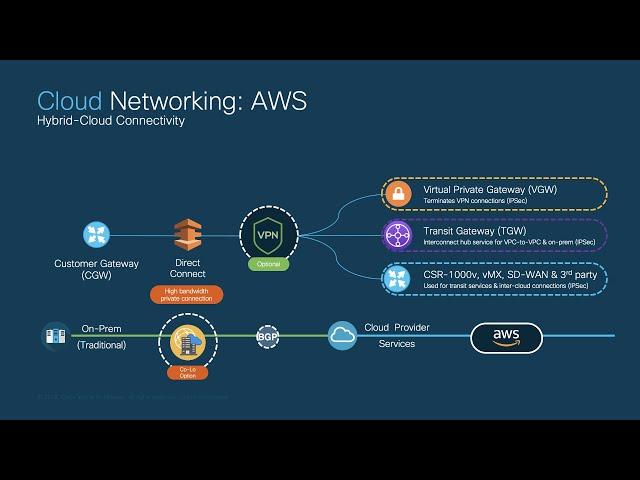 Cloud Networking Overview (Using AWS as reference)