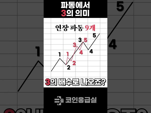 엘리어트 파동에서 3이 중요한 이유