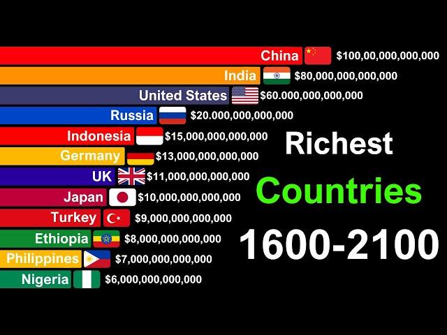 Richest Countries in the World by GDP 1600-2100 | History & Projection