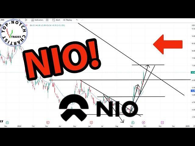 Nio Stock: Price Predictions Using Technical Analysis.