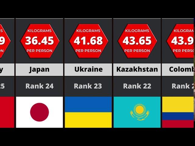 Meat Consumption Per Person | Country Comparison