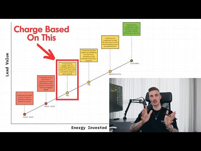 Lead Generation Agency Pricing Guide (COPY THIS)