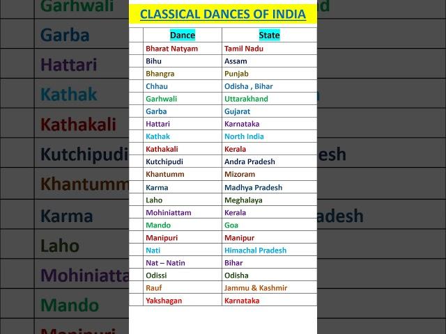 Classical Dances of India  #shorts #dance #gk