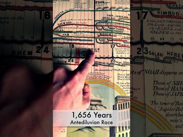 7 Most Asked Questions About Human History - Adam's Time Chart